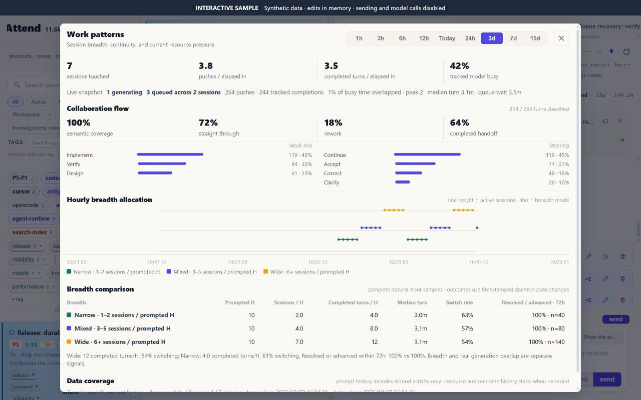 Actual Attend Work patterns: collaboration flow, hourly breadth, resource pressure and mode comparison
